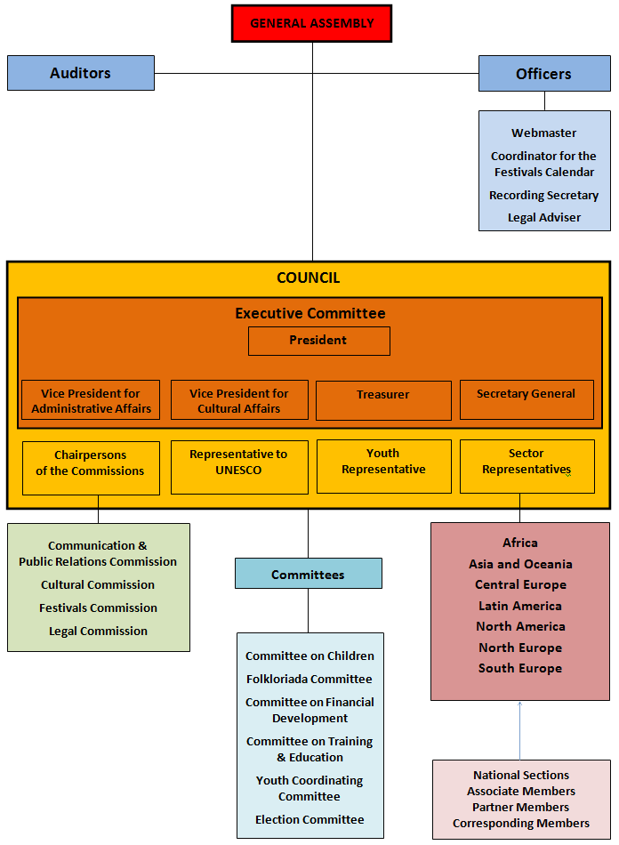 Structure de l’organisation