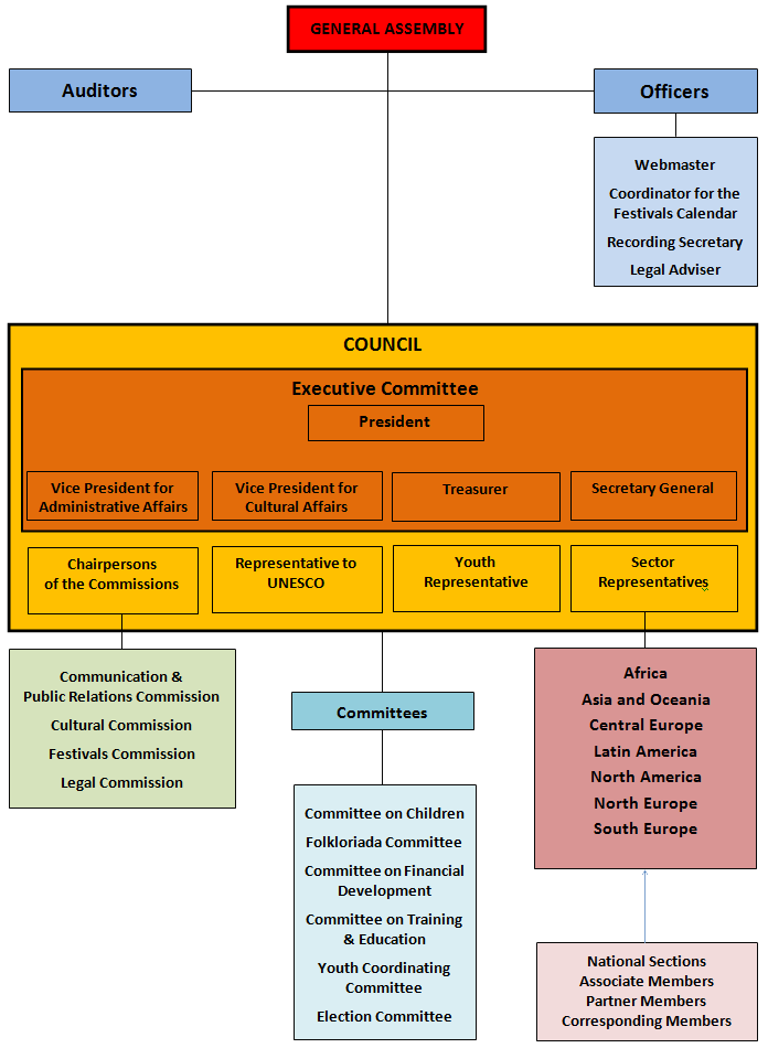 Organization Chart Organization Chart